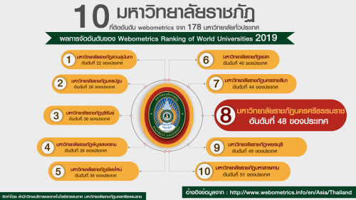 ม.ราชภัฏนครฯ คว้าอันดับ 8 จากการจับอันดับมหาวิทยาลัยราชภัฏทั่วประเทศ โดย Webometrics Ranking of World Universities