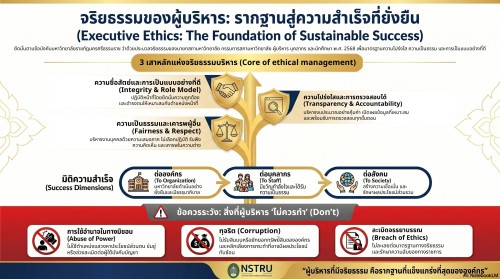 ราชภัฏนครฯ องค์กรธรรมาภิบาล ร่วมสร้างสังคมสุจริต